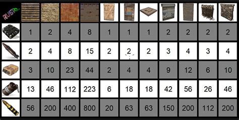 how many rockets for sheet metal|rust rocket chart.